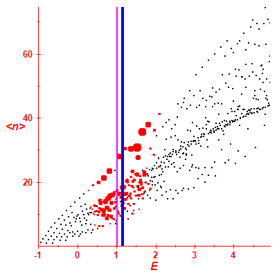 Peres lattice <N>